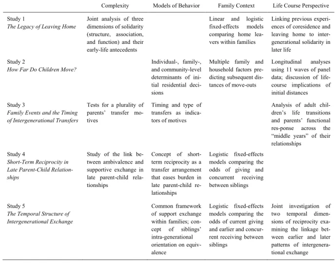 Table 1: Overview of the Five Studies