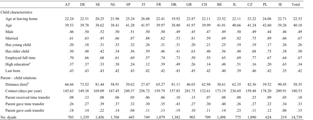 Table 2. Characteristics of Children and Parent – Child Relations in 15 Countries (N = 14,739) 