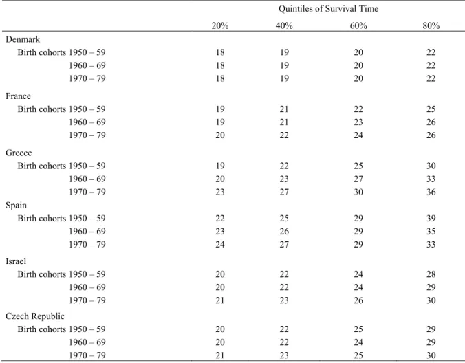 Table 3. Quintiles of Age at Leaving Home in Selected Countries (N = 54, 571 Parent – Child Dyads)  Quintiles of Survival Time 