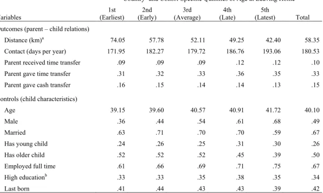 Table 4. Means of Variables by Quintiles of Leaving Home (N = 14,739) 