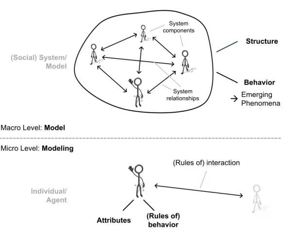 Figure 2: The ABM approach illustrated. Own creation. 