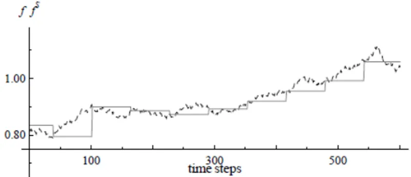 Figure 1: Relation between the objective and subjective fundamental value. The figure shows the evolution of the objective  fundamental  value (dashed line) and the subjective fundamental value (solid line) for a  TIG of 63 days (approximately  a  quarter 