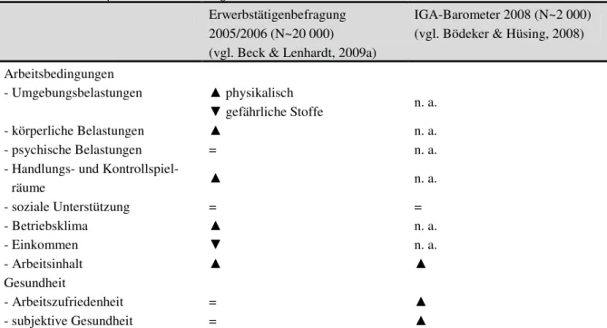 Tab.  5:  Arbeitsbedingungen  und  Gesundheit  aus  Sicht  repräsentativ  ausgewählter  Beschäftigter  in  Deutschland, analysiert nach Betriebsgröße