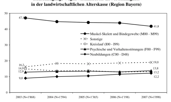 Abb. 13: Rentenzugänge wegen verminderter Erwerbsfähigkeit in der Landwirtschaft (Bayern) von 2003  bis 2007