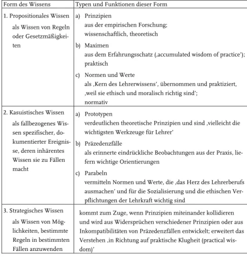 Tabelle 1: Formen des Lehrerwissens (aus Schüpbach 2005, 34; n. Shulman  1986, 1991) 