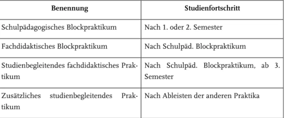 Tabelle 7: Aufteilung der universitären Schulpraktika im Lehramt an  Grundschulen in Bayern (Stand 2006) 