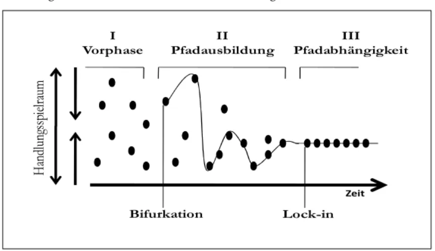 Abbildung  1  zeigt  anhand  eines  3-Phasen-Modells  grafisch  die  Idee  der  Pfadabhängigkeit