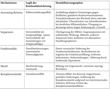 Tabelle  1:  Übersicht  über  die  Ursachen  institutioneller Pfadabhängigkeit und ihre  Destabilisierungsoption