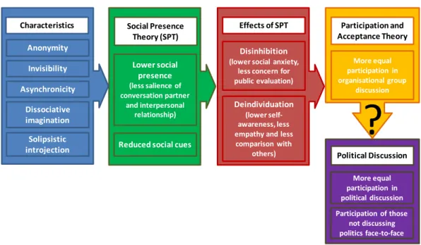 Figure 5:  Elements of Social Presence Theory applied to political  discussion  Anonymity Disinhibition  (lower social anxiety,  less concern for  public evaluation)Lower social presence (less salience of  conversation partner  and interpersonal  relations