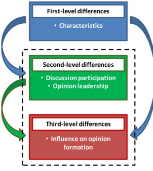 Figure 1:  Differences between online and face-to-face communication  analysed in this study 