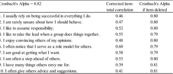Table 4: Reliability of the personality strength scale