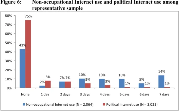 Figure 6:  Non-occupational Internet use and political Internet use among  representative sample  43% 2% 7% 10% 10% 10% 5% 14%75%8%7%5%3% 1% 1% 1% 0%10%20%30%40%50%60%70%80%