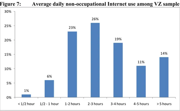 Figure 7:  Average daily non-occupational Internet use among VZ sample 