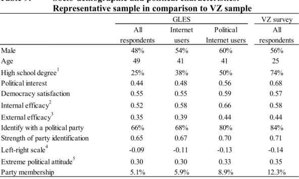 Table 9:  Socio-demographic and political characteristics: 