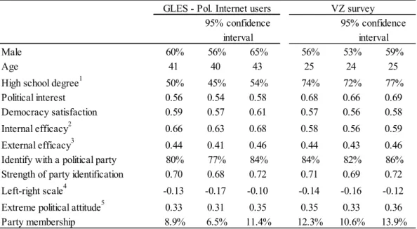 Table 10:  Socio-demographic and political characteristics: Political  Internet users among representative sample in comparison to  VZ sample 