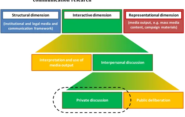 Figure 2:  Focus of this study within the context of political  communication research  (Institutional and legal media and  communication framework)Structural dimension Interactive dimension (media output, e.g. mass media content, campaign materials)Repres