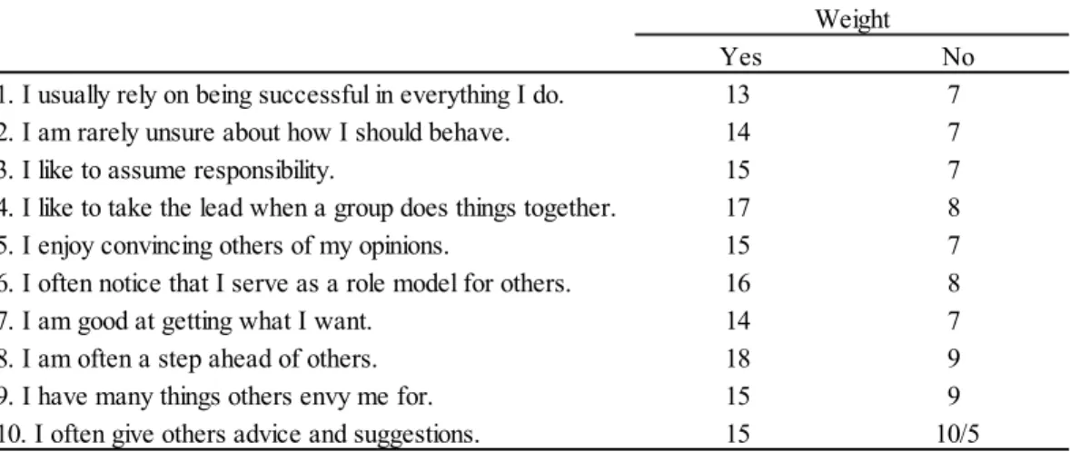 Table 1:  Noelle-Neumann’s (1983) personality strength scale: Items and  weighting 