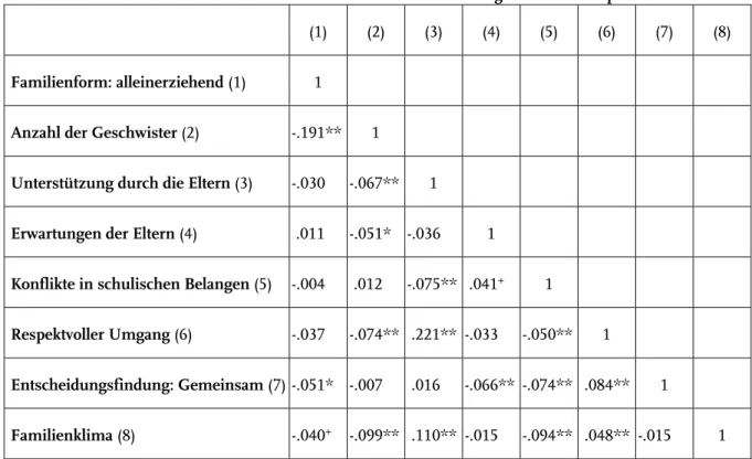 Tabelle 5 Interkorrelationen der Indikatoren innerfamilialer Beziehungen zu Messzeitpunkt 2 