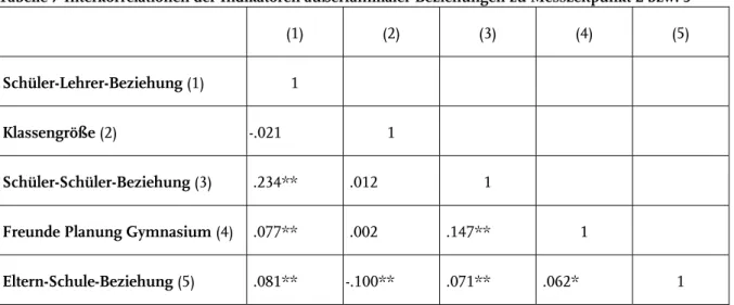 Tabelle 7 gibt einen Eindruck über die niedrigen Korrelationen 14  der außerfamilialen  Beziehungen untereinander, wodurch eine Eigenständigkeit der einzelnen in die  Analysen eingehenden Indikatoren indiziert wird 15 