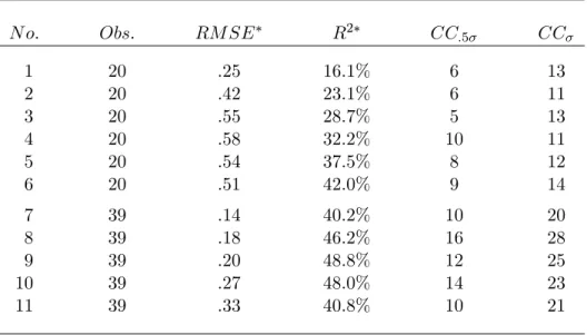 Table 5.8: Diagnostics for out-of-sample forecast of squared stock model (5.8). The notation is in accordance with Table 5.7.
