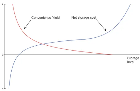 Figure 5.4: Theoretical shape of the marginal cost of storage (continuous line) according to Figure 2 in Brennan (1958).