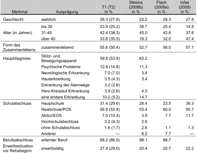 Tabelle 17: Vergleich soziodemografischer Merkmale von Rehabilitanden in 4 Studien im  berufl