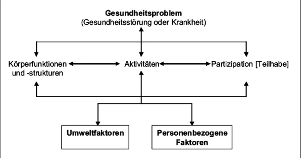 Abbildung 2: Wechselwirkungen zwischen den Komponenten der ICF (Deutsches Institut  für Medizinische Dokumentation und Information, 2005, S.21) 