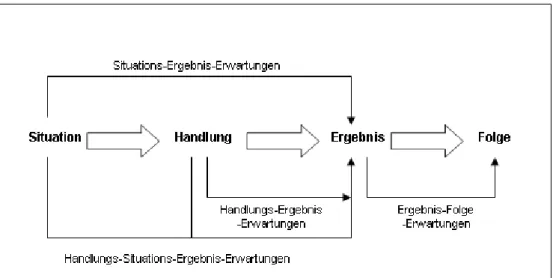 Abbildung 3: Das erweiterte Motivationsmodell von Heckhausen (1989, S. 468) 
