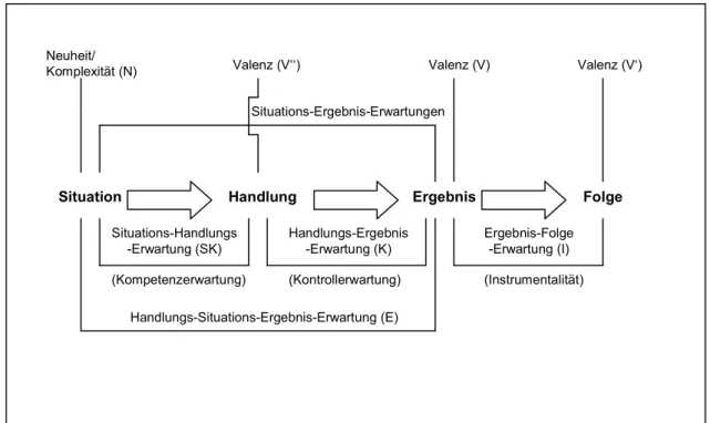 Abbildung 4: Das differenzierte Erwartungs-Wert-Modell von Krampen (2000, S.40)  Krampens  Modell  besteht  aus  sieben  Erwartungs-  und  Wertkomponenten  als   Basis-konstrukte: 