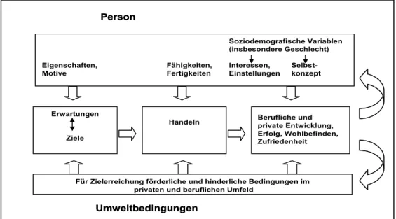 Abbildung 7: Rahmenmodell der Lebensplanung in Beruf und Privatleben 