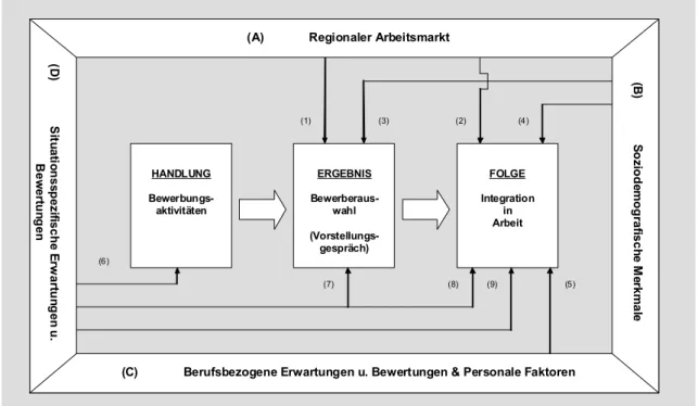 Abbildung 8: Heuristisches Modell zum Übergang und Integration in Arbeit 