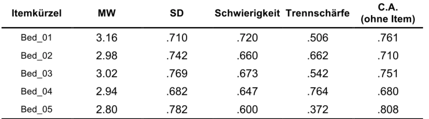 Tabelle 4: Itemkennwerte der Skala Bedeutsamkeit (C.A. gesamt = .785)  Itemkürzel  MW  SD  Schwierigkeit  Trennschärfe  C.A