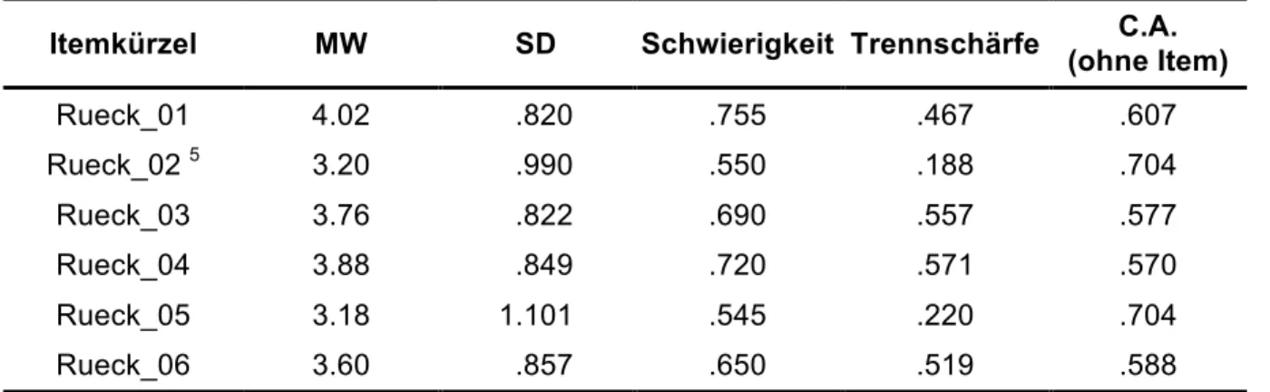 Tabelle 12: Itemkennwerte der Skala Rückmeldung (C.A. gesamt: .669)  Itemkürzel  MW  SD  Schwierigkeit  Trennschärfe  C.A