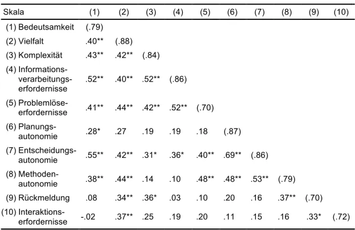 Tabelle 15: Interkorrelationen der Skalen  Skala  (1)  (2)  (3)  (4)  (5)  (6)  (7)  (8)  (9)  (10)  (1) Bedeutsamkeit  (.79)  (2) Vielfalt  .40**  (.88)  (3) Komplexität  .43**  .42**  (.84)  (4)  Informations- verarbeitungs-erfordernisse  .52**  .40**  .