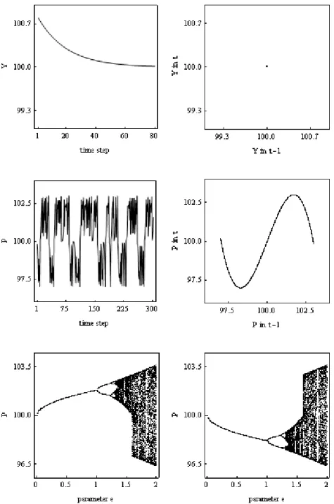 Figure 1: The dynamics of isolated goods and stock markets. 