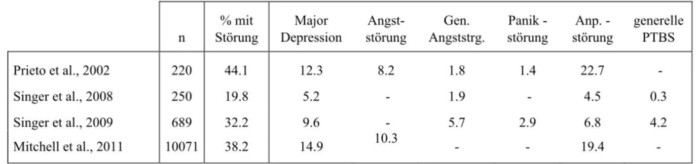Tabelle 1: Prävalenzen psychischer Störungen bei Krebspatienten 