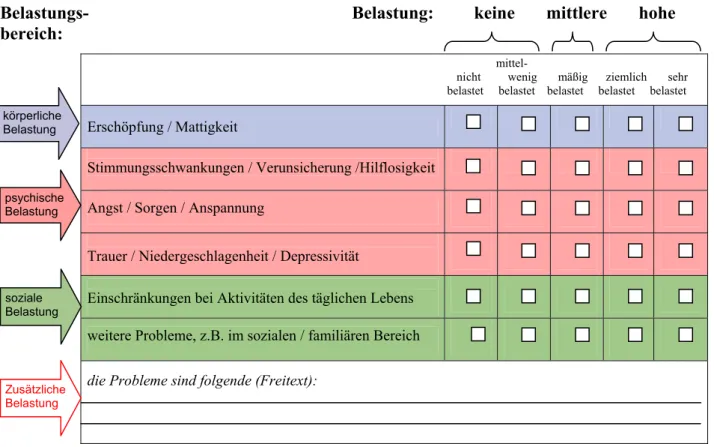 Abbildung 3: PO-Bado-KF Belastungskategorien für den Psychoonkologischen Befund 
