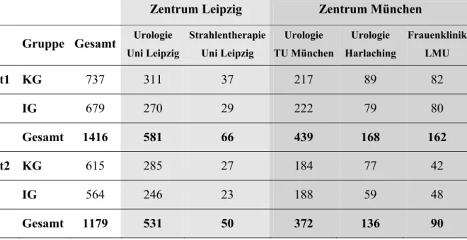 Tabelle 3: Datenrücklauf der Patienten zu t1 und t2 