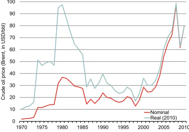 Figure 3: Historic price development of crude oil 6