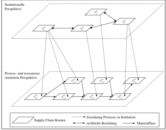 Abbildung 2.2: Supply-Chain-Definition 77