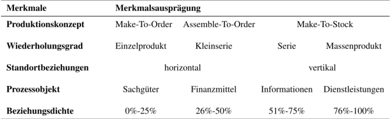 Tabelle 2.3: Literaturüberblick zu den konstituierenden Merkmalen von Internal Supply Chains