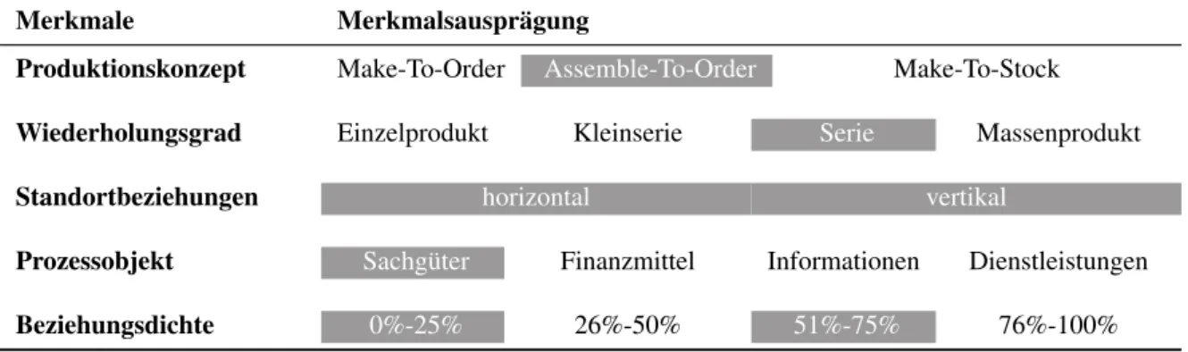 Tabelle 2.11: BMW-spezifische Merkmalsausprägungen der Produktionsprozesse in einer Internal Supply Chain
