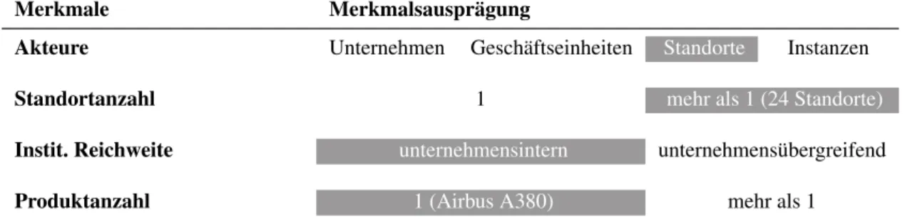 Tabelle 2.12: Ausprägungen der konstituierenden Merkmale der Internal Supply Chain für die Produktvariante Airbus A380