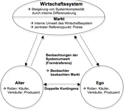 Abbildung 3:  Der Markt als interne Umwelt des Wirtschaftssystems 