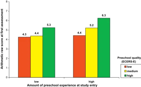 Fig. 2. Inﬂuence of preschool quality (ECERS-E) on early numeracy skills for children with different amounts of preschool experience at the ﬁrst assessment.