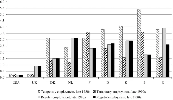 Figure 2.6:  OECD summary indicators of the strictness of employment protection  legislation for temporary and regular employment, late 1980s and late 1990s 