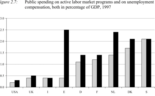 Figure 2.7:  Public spending on active labor market programs and on unemployment  compensation, both in percentage of GDP, 1997 