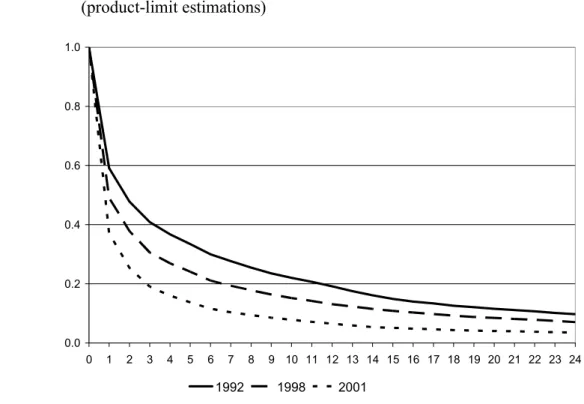 Figure 3.6:  Transition to the first job after leaving the educational system, by cohorts  (product-limit estimations)  0.00.20.40.60.81.0 0 1 2 3 4 5 6 7 8 9 10 11 12 13 14 15 16 17 18 19 20 21 22 23 24 1992 1998 2001