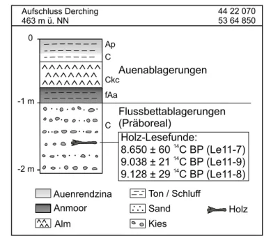 Abb. 14: Aufschlussprofil in der Kiesgrube Derching  auf der altholozänen Terrasse (qha)