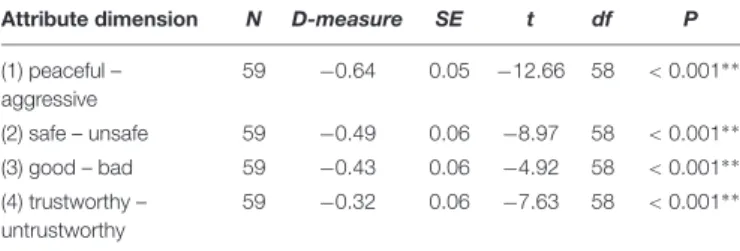 Table 3 lists the results of all four IATs, providing the D-measure, standard errors and t-test statistics
